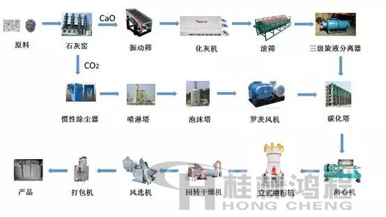 輕質碳酸鈣生產(chǎn)工藝流程圖