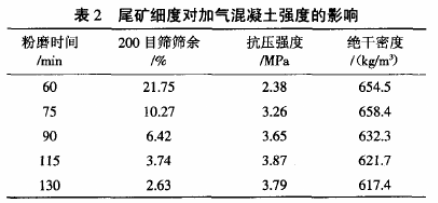 高嶺土尾礦細(xì)度對加氣混凝土硬度的影響