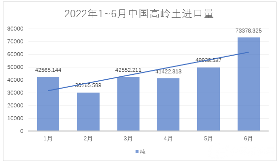 2022年1~6月，我國(guó)進(jìn)料高嶺土約28萬(wàn)噸，總額約4.4億元