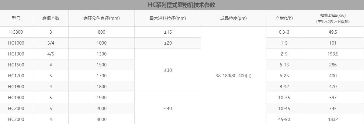 雷蒙磨粉機(jī)型號對照表